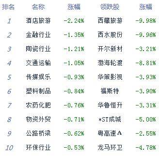 板块|收评:8月收官指数冲高回落沪指跌0.24% 成交再破万亿