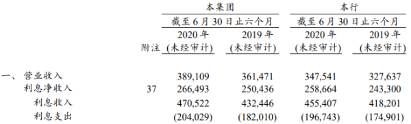 贷款|建设银行上半年净利降11% 贷款减值损失1055亿增51%