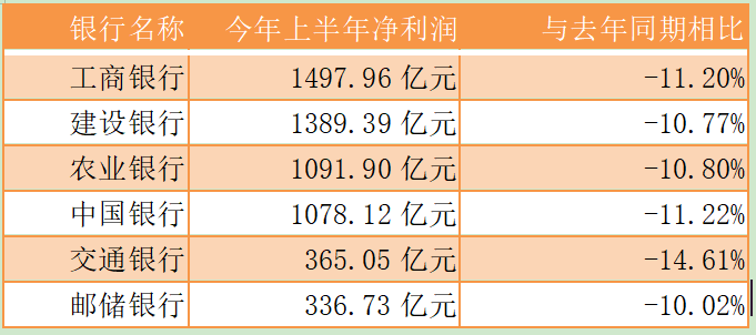 全球疫情|6大行半年少赚724亿，普惠金融增速仅一家不到20%