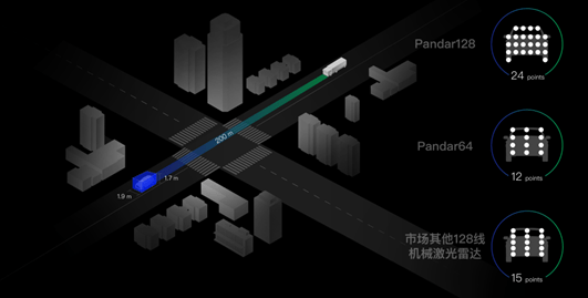 Pandar|禾赛新一代Pandar128激光雷达 搅动车规级时代新变局