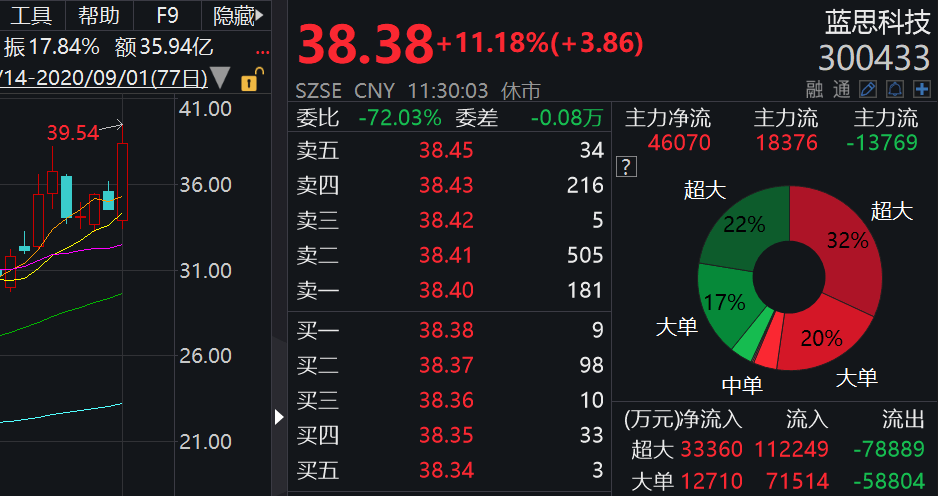 欧菲光|传遭苹果产业链剔除，欧菲光“一字”跌停，称“正在核实中”