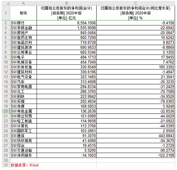 净利润|A股半年报大数据：工行最赚钱中石油成亏损王，英科医疗领涨