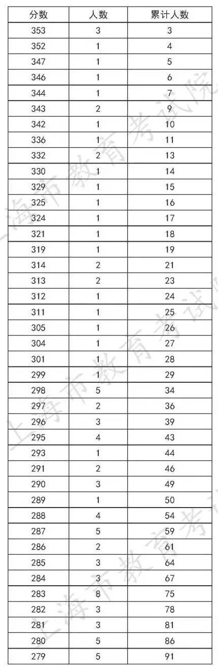 专科|上海：高职（专科）志愿填报即将开始（附成绩分布表）