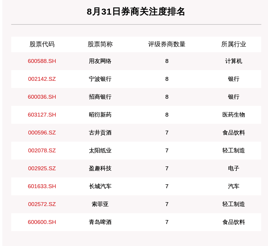 涨幅|8月31日357只个股获券商关注，中兴通讯目标涨幅达84.62%