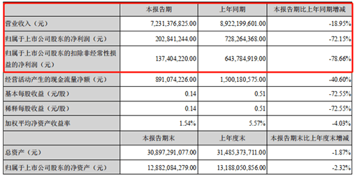 疫情|受疫情等因素影响 科伦药业上半年净利下降超7成