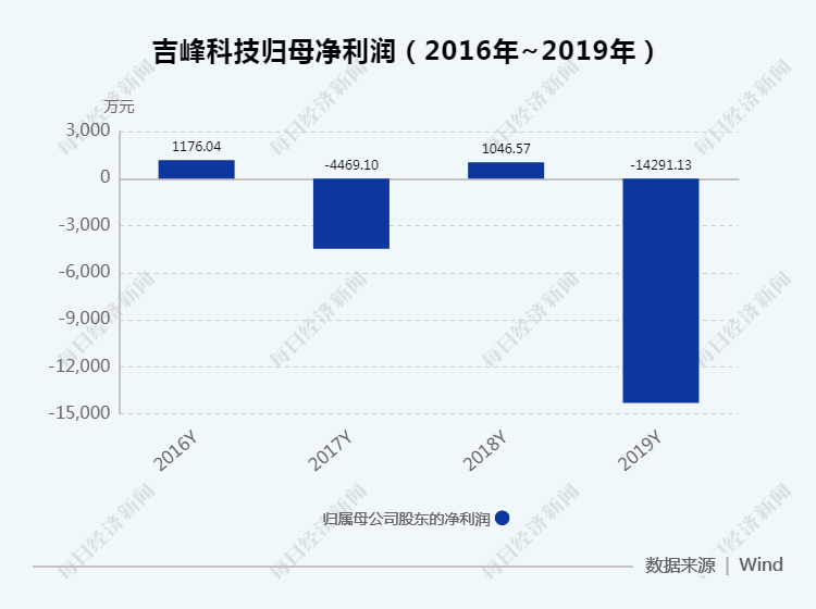 科技|500万股质押3年终解除 吉峰科技老板资金紧张缓解背后四川特驱拟入主