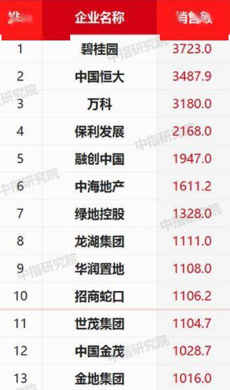净利|上半年A股过半房企净利下滑，近四成降超50%
