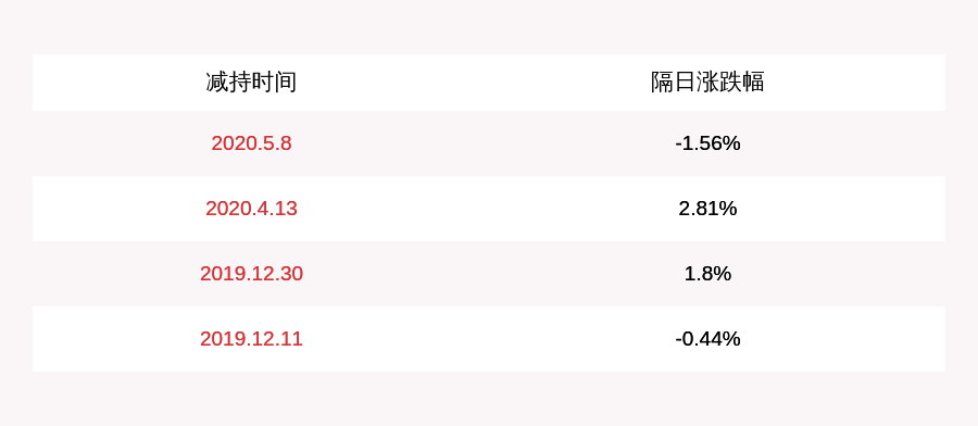 大股东|永高股份：大股东未减持公司股份，减持计划时间已过半