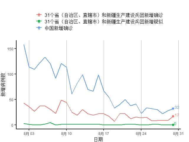 经济|西班牙新增确诊创新高正拖累经济复苏｜全球疫情与经济观察（8月31日）