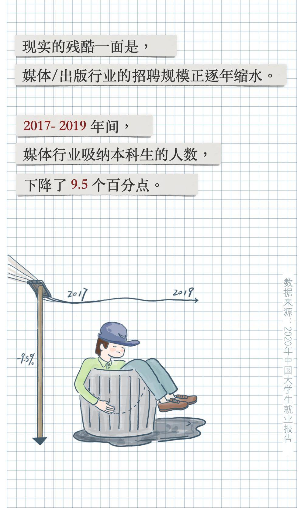 新闻|学啥专业最后悔？新闻学子流下了贫穷的泪水