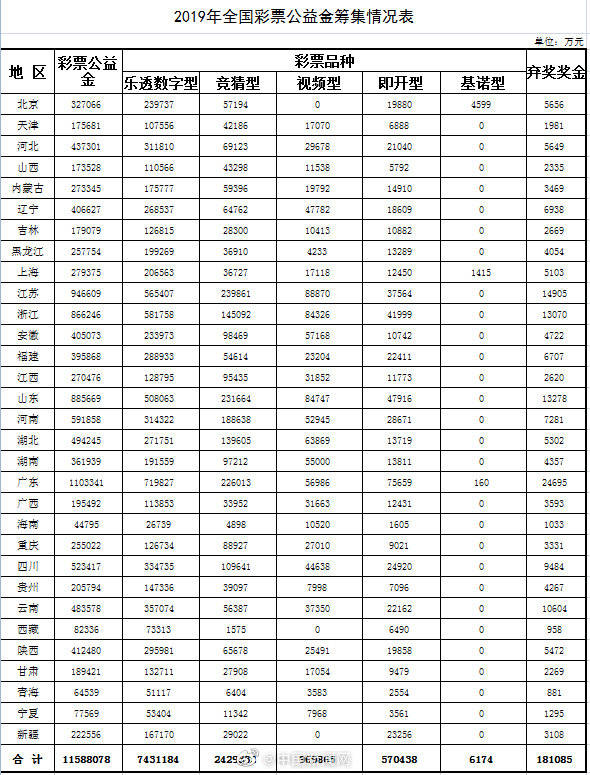 公益金|2019年彩票弃奖18.11亿元 有你吗？