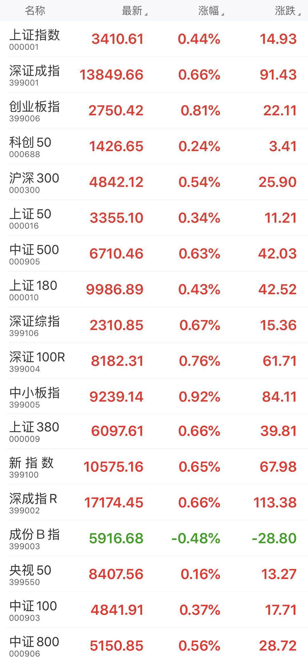 收盘|收盘：沪指报3410.61点，涨幅0.44%；创业板指报2750.42点，涨幅0.81%；科创50指数报1426.65点，涨幅0.24%；央视50指数报8407.56点，涨幅0.16%