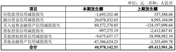 业务|东兴证券上半年大好行情净利ROE双降 信用减值损失增