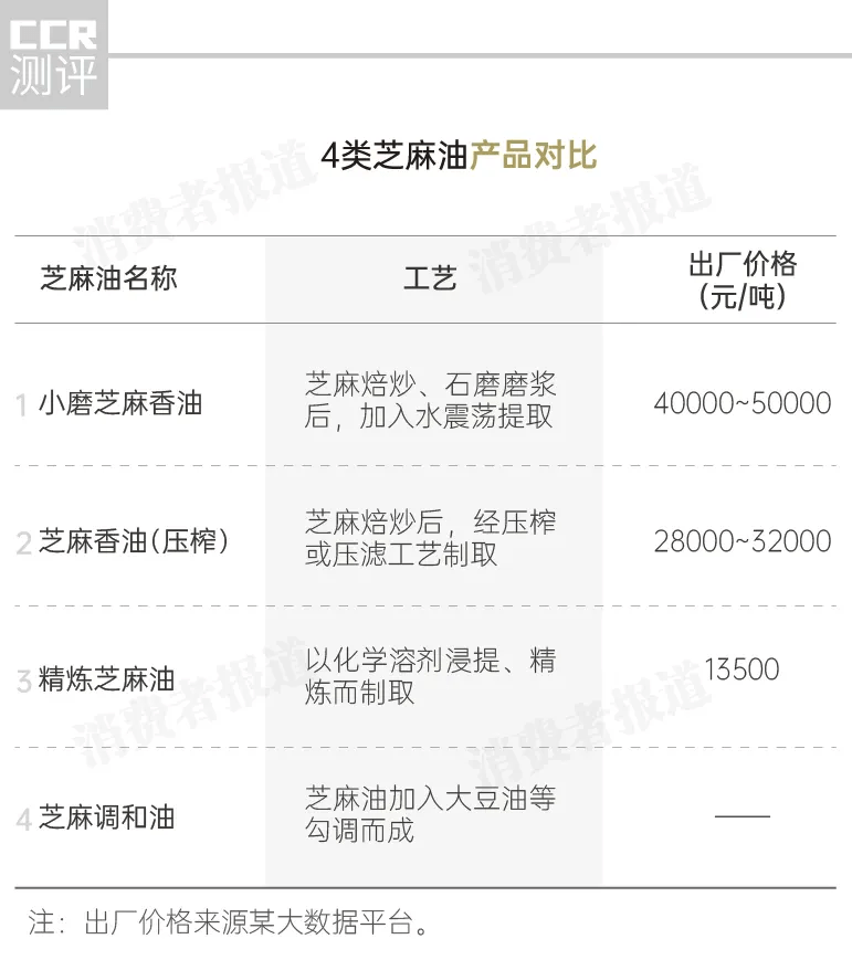 低价|22款芝麻油测试：3款检出掺假，部分企业疑用低价芝麻油勾兑高价芝麻油