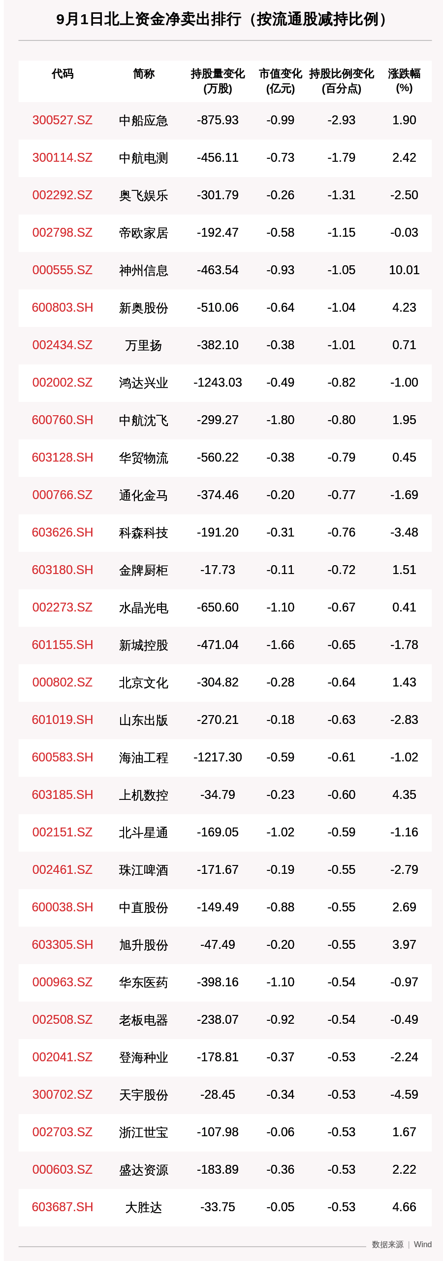 动向|北向资金动向曝光：抛售药明康德近5亿元，这30只个股昨遭大甩卖（附名单）