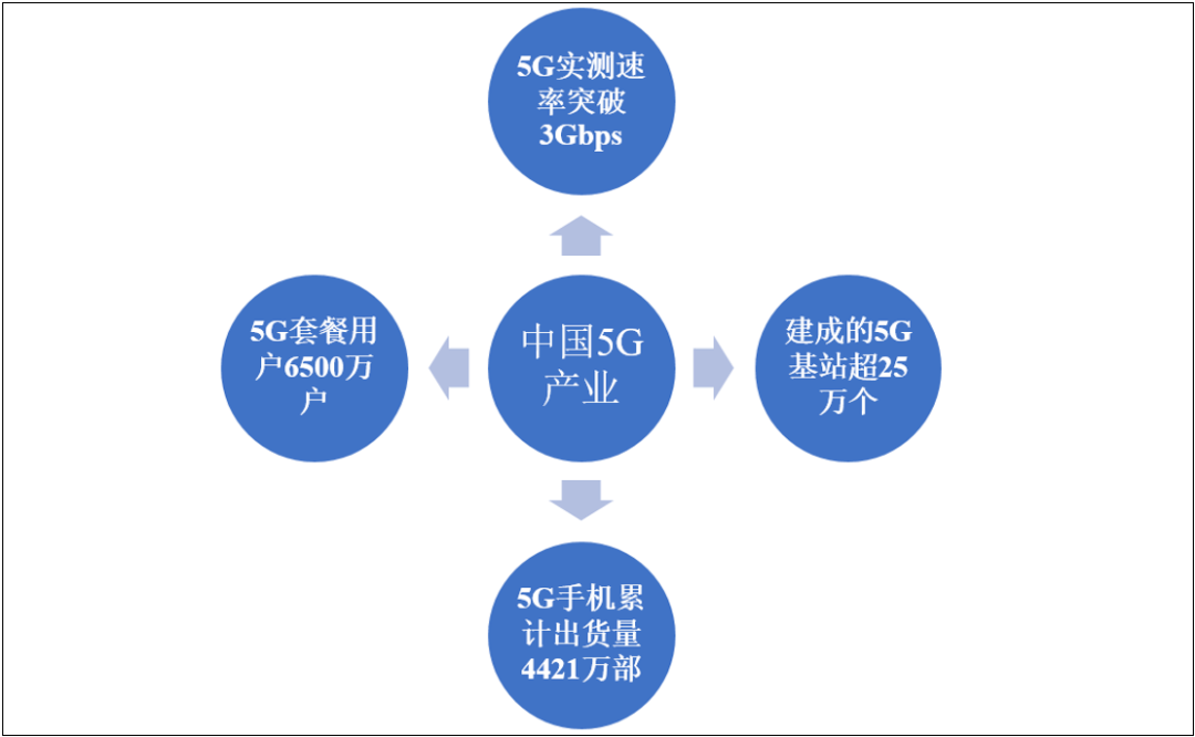 中国5g产业投资建设分析