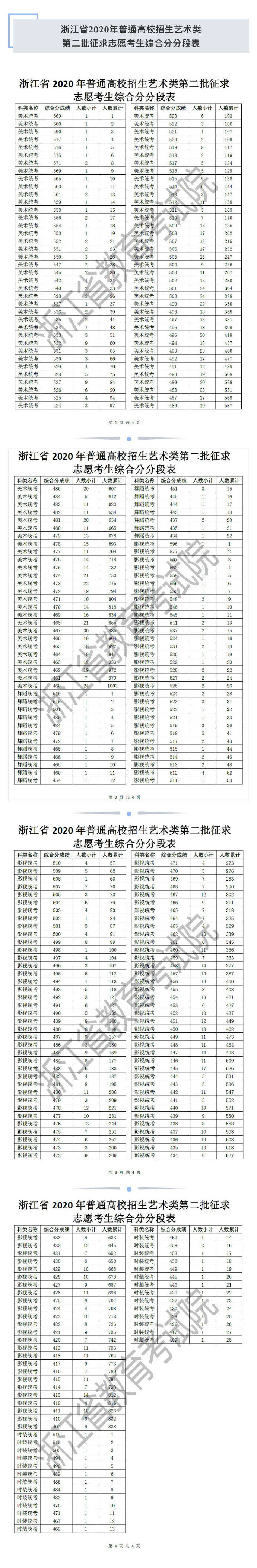 分段表|浙江高考最新成绩分段表及剩余计划公布