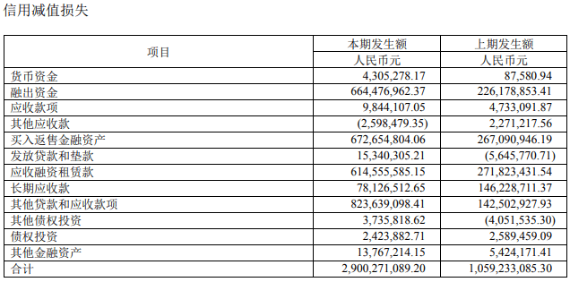 财富管理|海通证券上半年行情好业绩降 信用减值损失29亿增174%