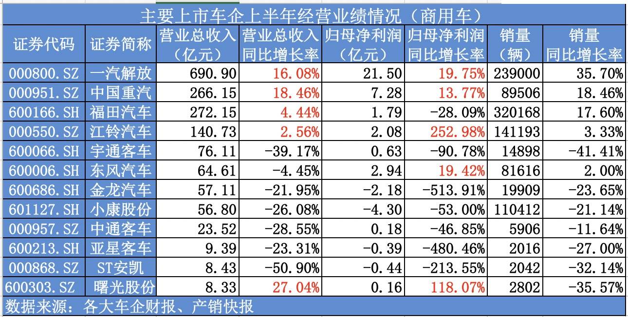 同比增长|26家上市车企上半年业绩普遍下滑，这9家净利却逆势增长