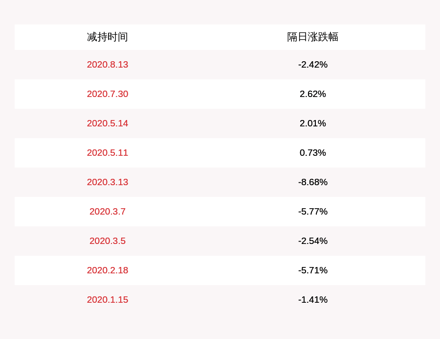 发布公告|减持！荃银高科：股东大北农减持约512万股，累计减持达到公司总股本的5%