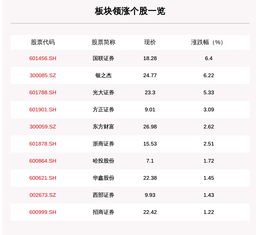 个股|证券板块走强，43只个股上涨，国联证券上涨6.4%