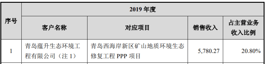 生态|冠中生态部分收入结算存疑，神秘自然人低价入股惹争议