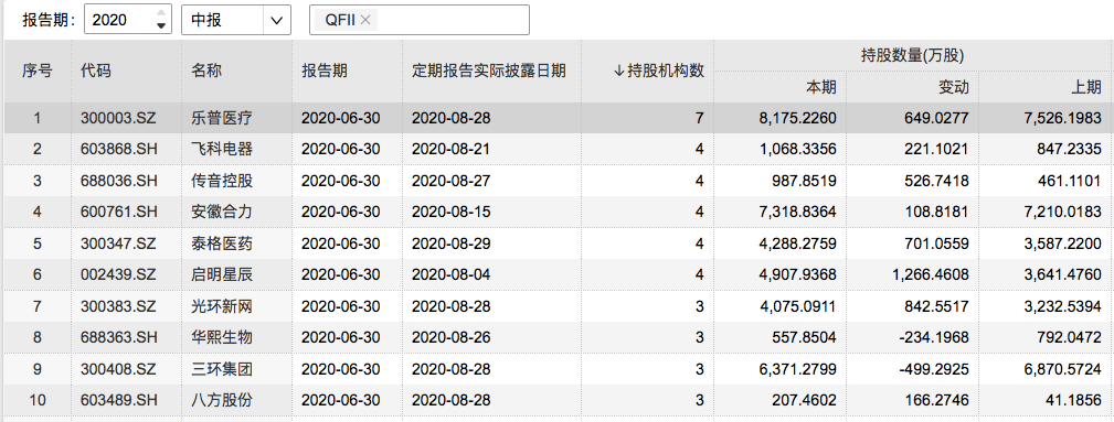 个股|外资二季末操盘曝光：QFII新进152股，乐普医疗最受捧