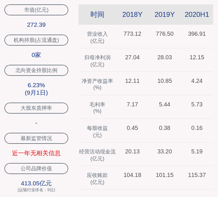 中国外运:公司股票异动,近3个交易日上涨23.