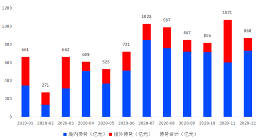 预期|8月房企融资继续井喷，“三道红线”预期压力下抢抓窗口期