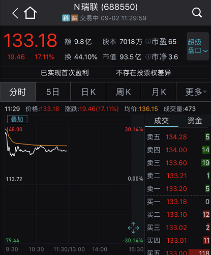 阿里|发生了什么？A股突然巨震，外资净卖50亿，妖股复牌又20%涨停，8天狂涨231%！更有阿里增持一天翻倍，新股却“惨”了…