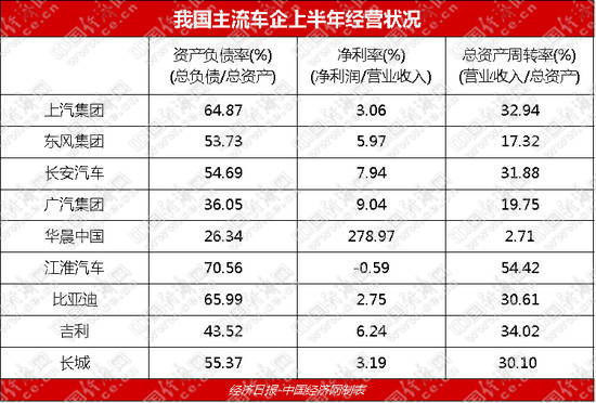 资产负债率|2020车企半年报：整体承压不乏亮点 下半年依然可期