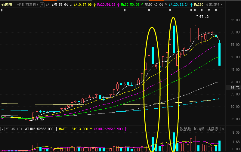 新城市|来了：创业板首只20%跌停个股现身！2个月暴涨176%行情就此终结？