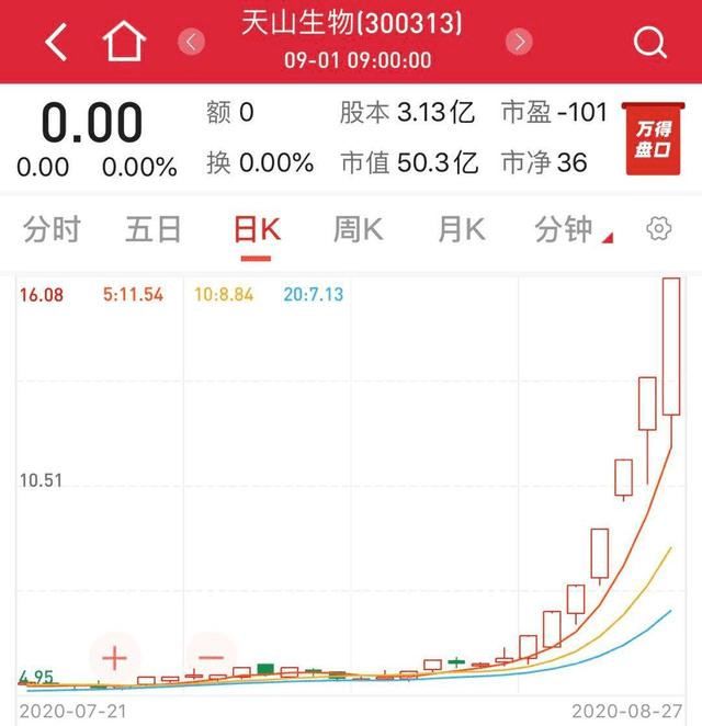 交易|注意！596头牛“贡献”了50亿元市值，7天上涨近180%的天山生物今日要复牌了