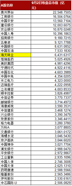 9月2日收盘a股总市值排名(证监会算法)