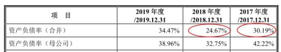 股份|洪通股份数据打架两新公司成大客户 负债增分红3.8亿