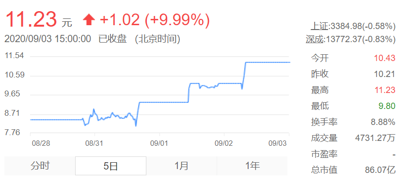 中国|惠而浦股价连续多日涨停！格兰仕欲收购惠而浦实现“借壳上市”？