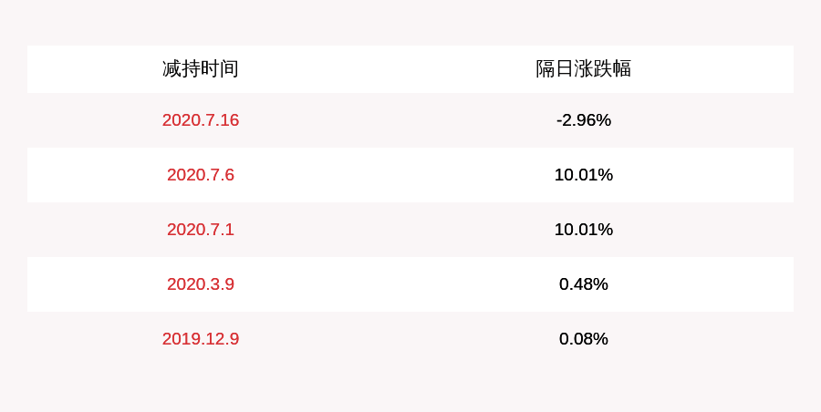 股份|星徽精密：公司董事、高级管理人员陈惠吟减持计划完成，累计减持236.5万股