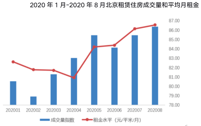 北京|8月北京楼市：新房均价同比下降4%，二手房成交量同比增近五成