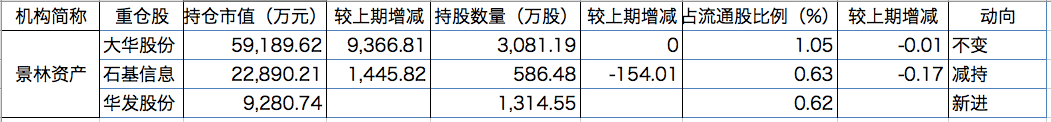 市值|百亿私募二季度调仓路径：冯柳新进34股，淡水泉增持农业股