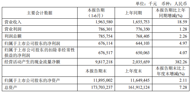 贷款|无锡银行上半年贷款减值损失7亿增167% 人均薪酬14万