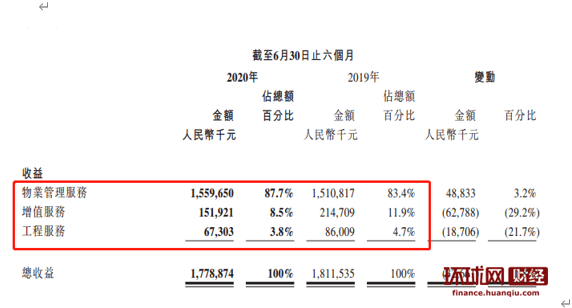 业绩|30家上市物管企业2020年中期业绩尽数公布 九成实现营收增长