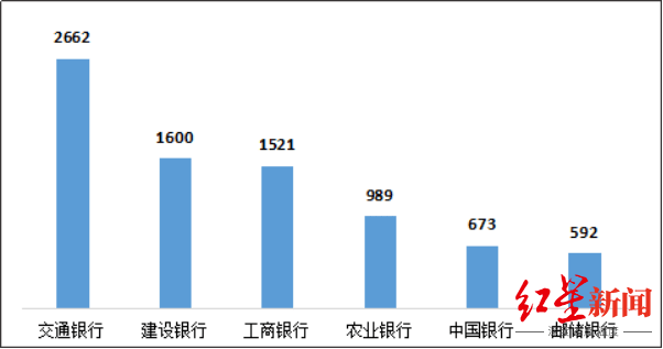 业务|银保监会首次通报银行业消费投诉 涉及这项业务投诉量最高