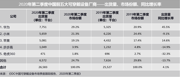 穿戴|2020年Q2中国可穿戴设备市场报告发布 华为出货量增长45.5%