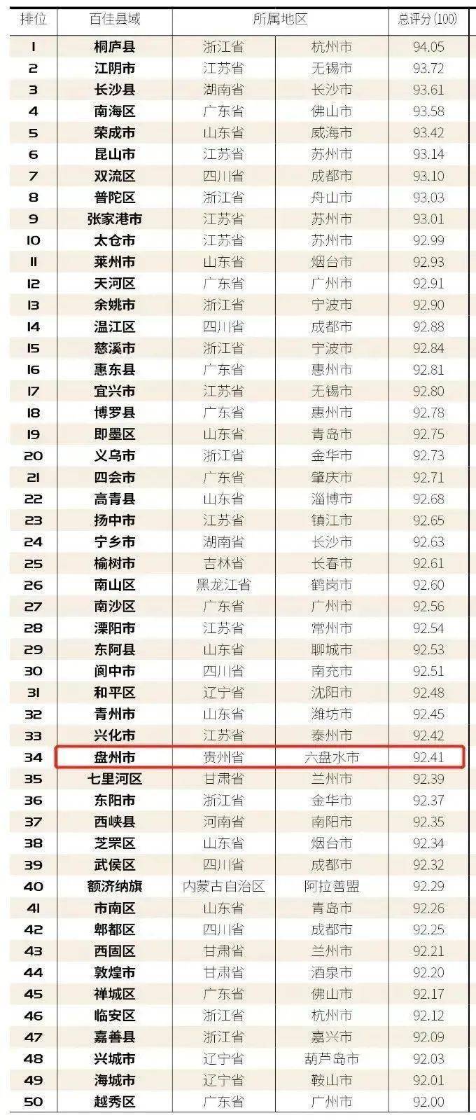 安顺2020各县gdp_2020全国 百强县 出炉 安徽这三县上榜,有你的家乡吗(2)