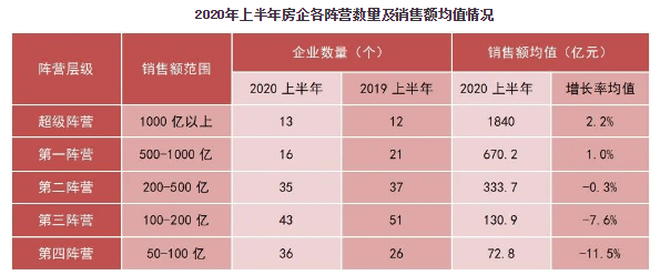 利润|上半年业绩及净利增速明显下滑，房企下半年如何逆市反击？