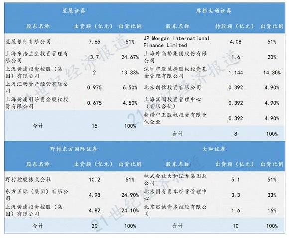 国资|搂紧上海国资、“联姻”小鹏汽车、阿里系……新一届外资券商这样找中国伙伴