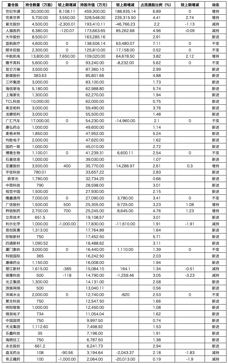 市值|百亿私募二季度调仓路径：冯柳新进34股，淡水泉增持农业股