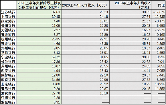 赢咖3平台官网 银行业降薪裁员潮果真来了?中报大数据透视36家上市银行谁家降薪多,谁家在裁员 (图4) 赢咖3平台官网 银行业降薪裁员潮果真来了?中报大数据透视36家上市银行谁家降薪多,谁家在裁员 (图4)