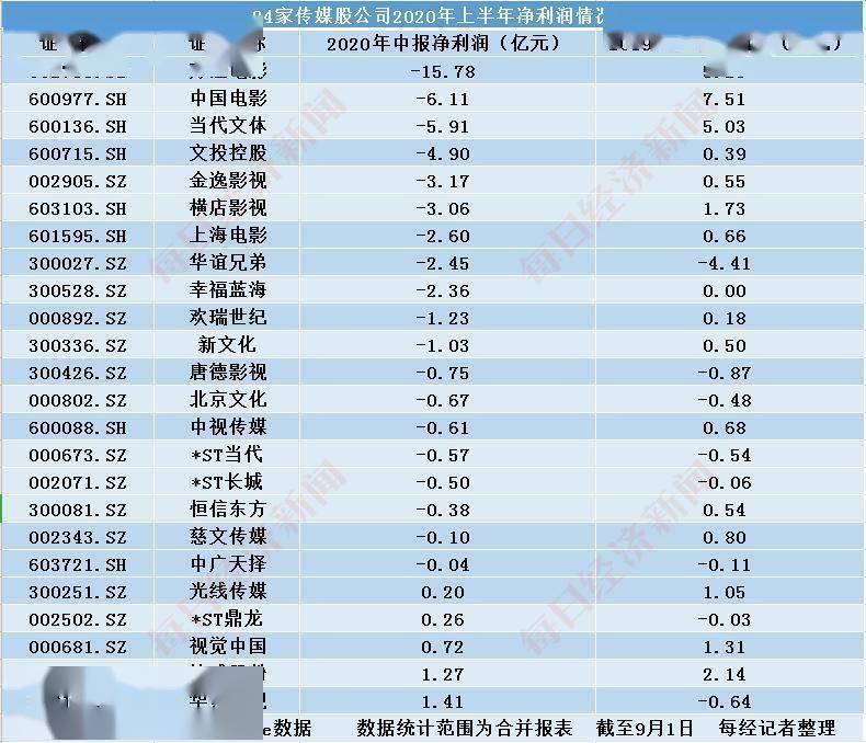 亏损|24家影视传媒公司发布“最难”半年报 19家净亏损 救命钱来自线上