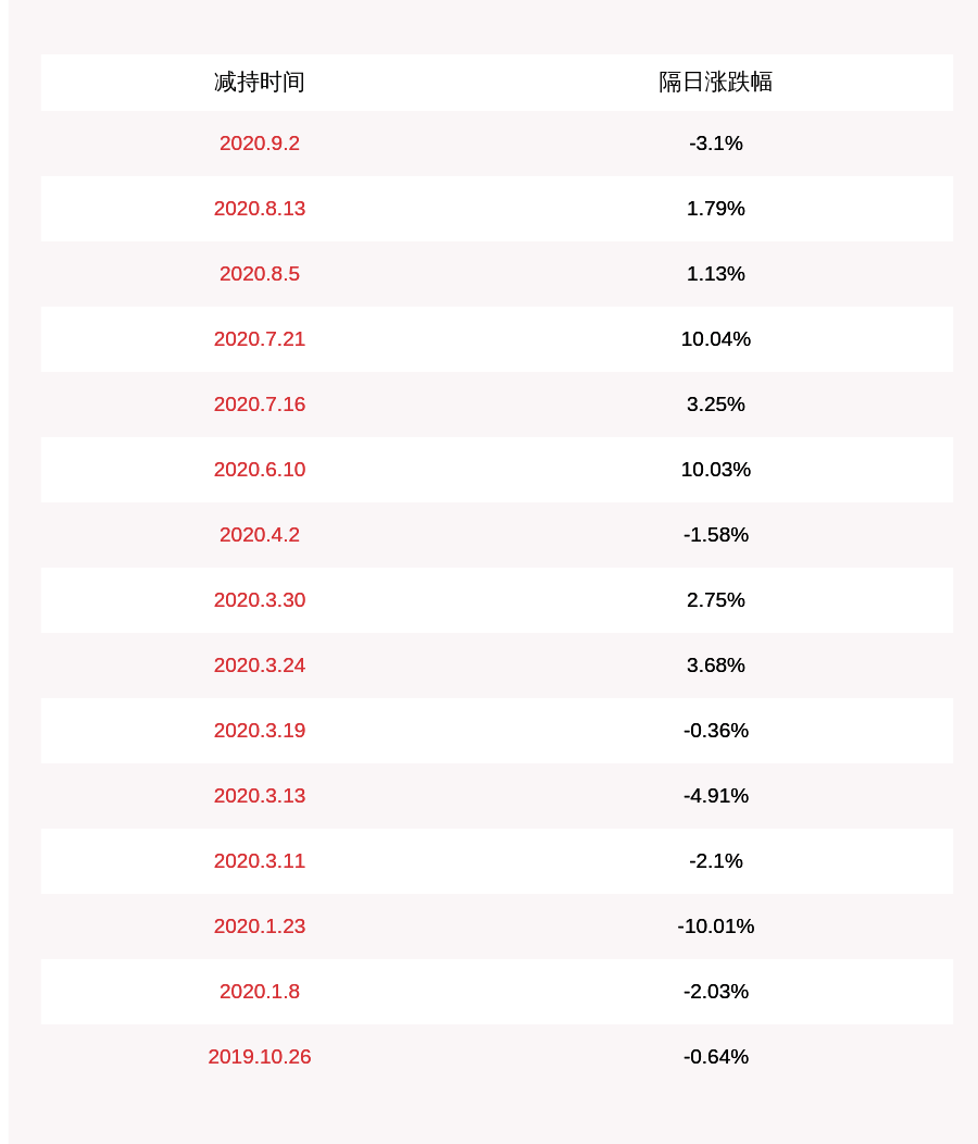 持股|西藏珠峰：持股5%以上股东中环技所持近600万股被减持